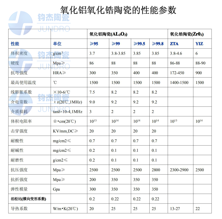 氧化鋯性能參數(shù)